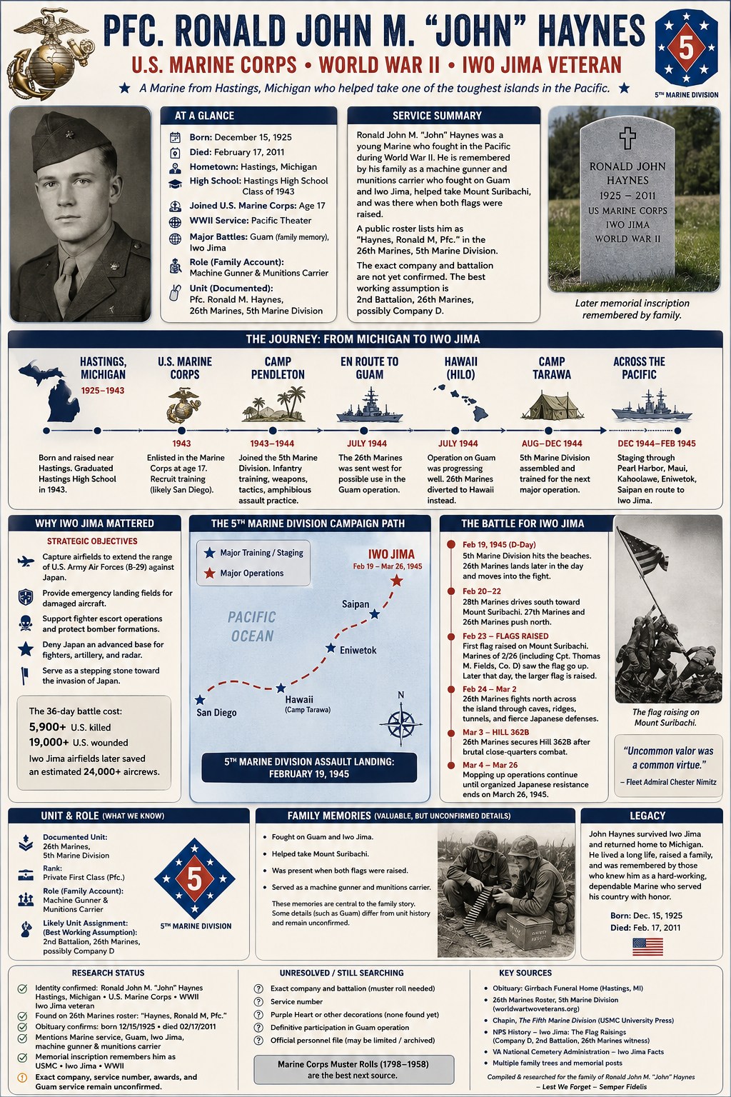 Research board infographic summarizing Pfc Ronald John M. Haynes, his Hastings background, Marine Corps service, Iwo Jima campaign context, source status, and unresolved questions